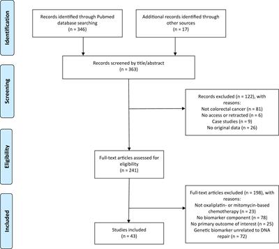 Genetic Variants in DNA Repair Pathways as Potential Biomarkers in Predicting Treatment Outcome of Intraperitoneal Chemotherapy in Patients With Colorectal Peritoneal Metastasis: A Systematic Review